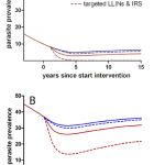 Figure 2. Targeted and untargeted interventions with long-lasting LLINs and IRS in a malaria elimination scenario.  The simulations for the low endemic setting with a baseline parasite prevalence of ~15% in the general population (A) are based on parasite prevalence and mosquito exposure data from Korogwe, northern Tanzania (2008) [14]. Effective coverage with LLINs is scaled up over 6 years to 60% prior to the intervention, creating a starting point for interventions aiming towards malaria elimination [59]. Subsequently, the impact of four intervention strategies is simulated using an individual-based simulation model [24]: (i) increasing LLIN coverage to 80% in a untargeted manner (blue solid line); (ii) increasing LLIN coverage with the same number of LLINs but preferentially targeting hotspots where 90% coverage is reached (dashed blue line); (iii) increasing LLIN coverage to 80% and yearly introducing IRS at 20% coverage in a untargeted manner (red solid line); (iv) a targeted approach using the same resources as the third scenario, reaching 90% effective coverage with LLINs and 90% effective coverage with yearly IRS in hotspots (dashed red line). LLINs were replaced every 4 years. Simulations were repeated for an area of high endemicity with a parasite prevalence of ~40% in the general population (B). doi:10.1371/journal.pmed.1001165.g002